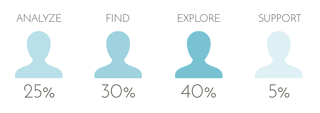 Data from previous research: The approximate distribution of users and their main activity